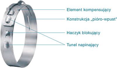 Opaski niskoprofilowe – Opaska  StepLess 168 z kompensacją tolerancji
